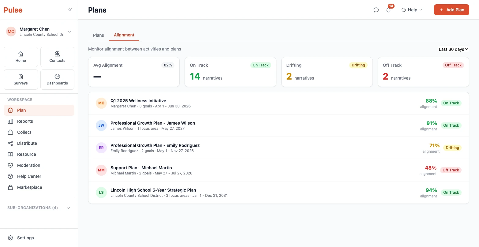 Pulse alignment dashboard showing school-wide support trends