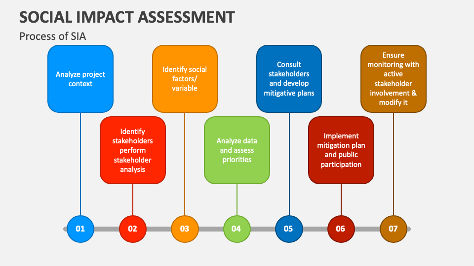 Social Impact Assessment Process